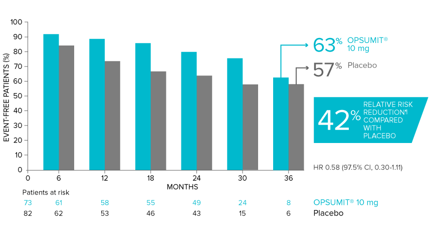 Exploratory subgroup analysis: Time to first disease progression event in patients with PAH-CTD